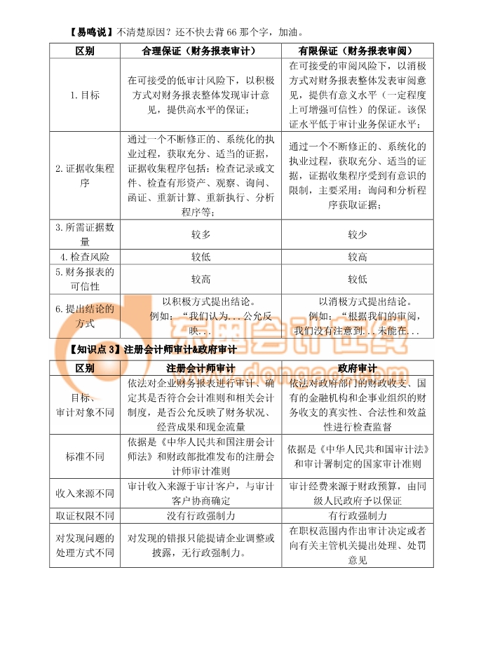 審計(jì)報(bào)表