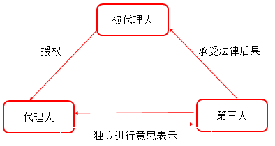 稅務(wù)師涉稅服務(wù)相關(guān)法律 稅務(wù)師涉稅服務(wù)相關(guān)法律