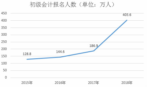 通關難！2019年初級會計報名人數(shù)竟會突破500萬？