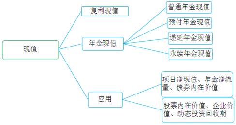 稅務(wù)師貨幣時間價值小結(jié)現(xiàn)值