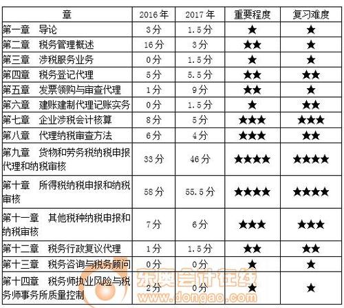 涉稅服務(wù)實務(wù)各章重要程度