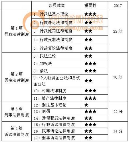 涉稅服務(wù)相關(guān)法律各章重要程度