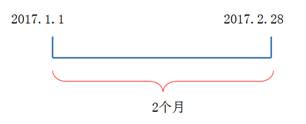 2個(gè)月的履行義務(wù)期間于2017年2月28日24點(diǎn)或業(yè)務(wù)活動(dòng)停止時(shí)屆滿