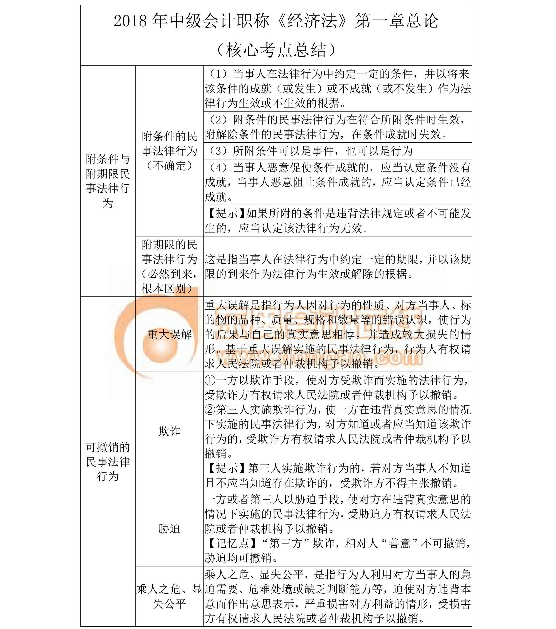 2018《中級經(jīng)濟(jì)法》核心考點總結(jié)（第一章）