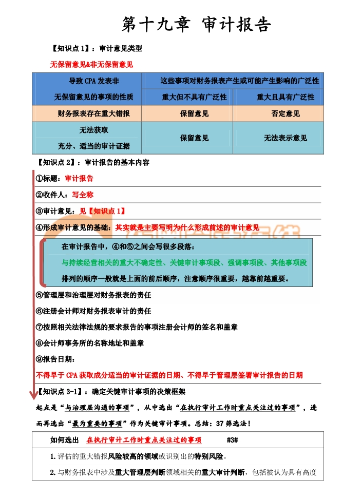 審計(jì)意見類型