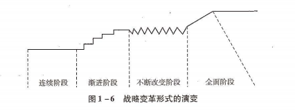 戰(zhàn)略變革管理
