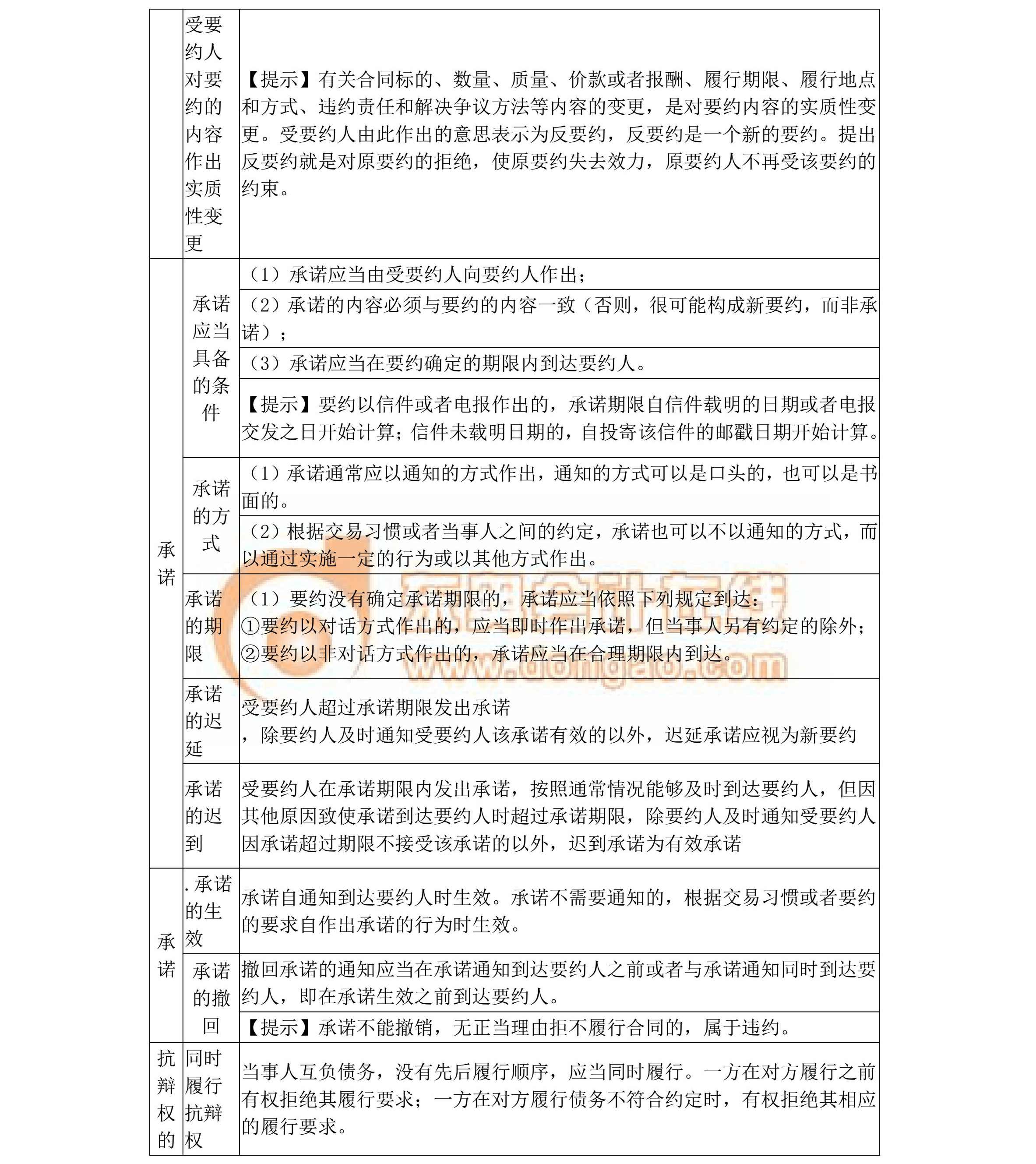 中級(jí)經(jīng)濟(jì)法核心考點(diǎn)總結(jié)（第五章）