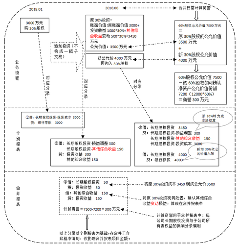 非同一控制下追加投資的合并報表處理
