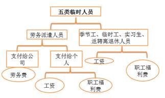 稅法上的“臨時(shí)工” 稅法上的“臨時(shí)工”