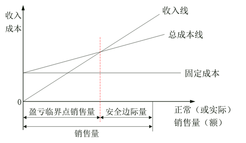 盈虧臨界點(diǎn)作業(yè)率與安全邊際率的關(guān)系