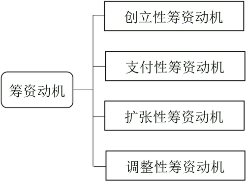 《財(cái)務(wù)與會(huì)計(jì)》高頻考點(diǎn)：企業(yè)籌資動(dòng)機(jī)