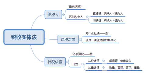稅收實(shí)體法