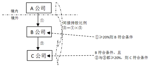 境外所得稅間接負擔稅額2