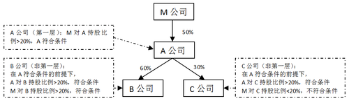 境外所得稅間接負擔稅額4