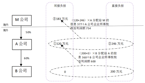 境外所得稅間接負擔稅額5