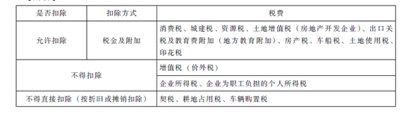 不在計(jì)算企業(yè)所得稅時(shí)扣除的項(xiàng)目