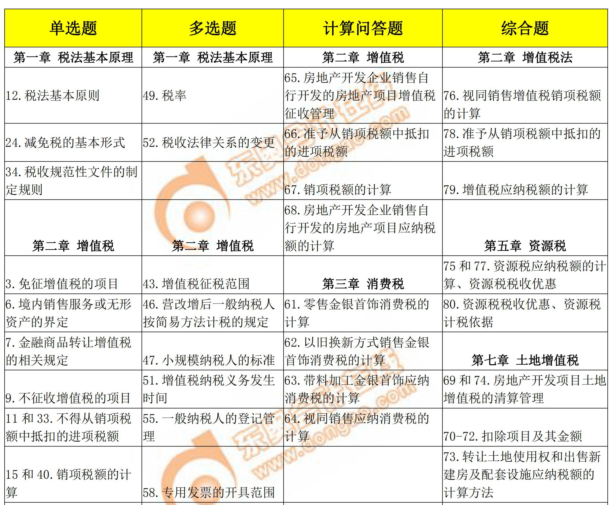 稅務(wù)師《稅法一》考點