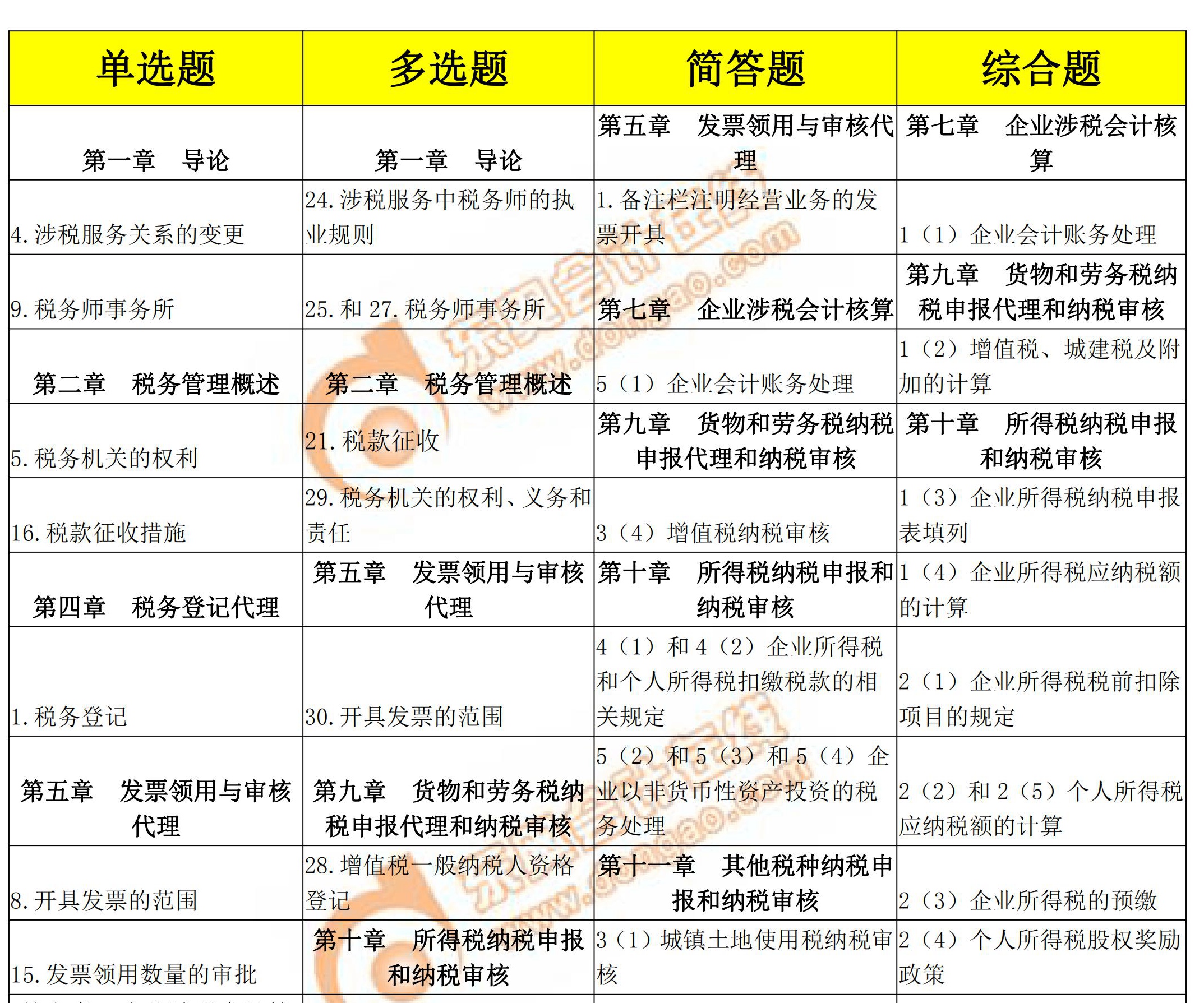 2018年稅務(wù)師考試涉稅服務(wù)實(shí)務(wù)各題型涉及考點(diǎn)