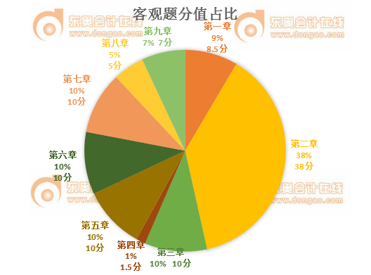 稅務師稅法一客觀題分值占比