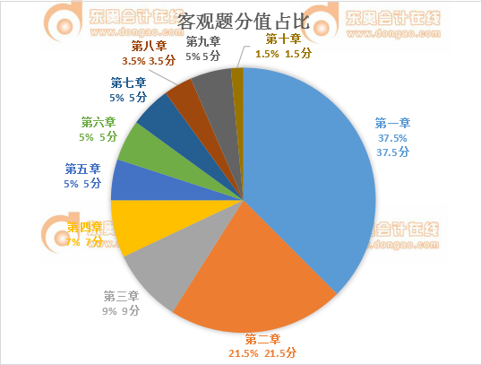 稅務師稅法二客觀題分值占比