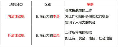  內(nèi)源性動(dòng)機(jī)和外源性動(dòng)機(jī)