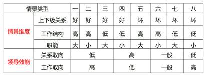 不同領(lǐng)導風格在不同情景下的效能
