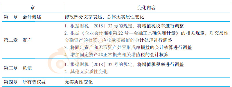 初級會計實務(wù)教材變化