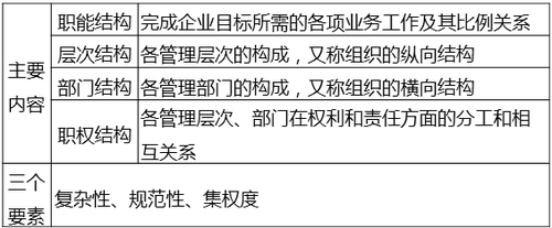 組織結構體系的主要內容 組織結構體系的主要內容