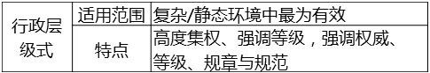 行政層級式 行政層級式
