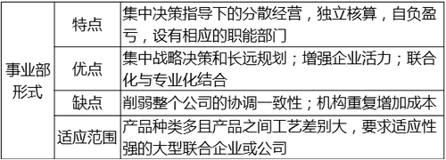 事業(yè)部形式 事業(yè)部形式