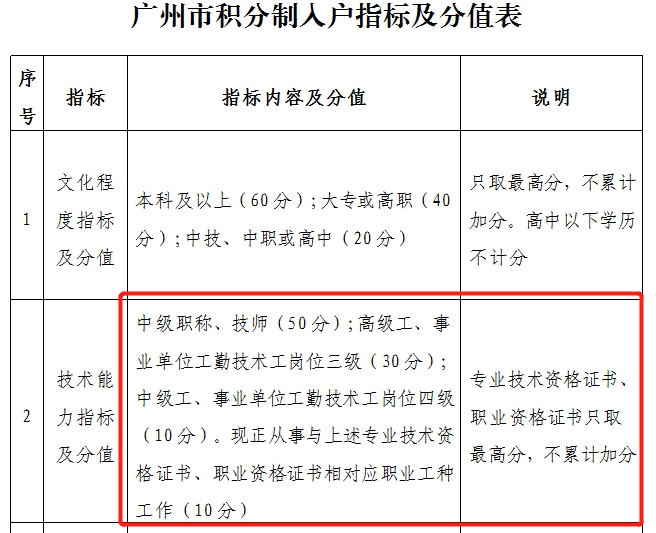 廣州關(guān)于中級會計(jì)證書積分福利政策