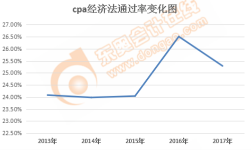 cpa經(jīng)濟(jì)法