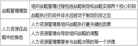 戰(zhàn)略管理模型與人力資源角色 戰(zhàn)略管理模型與人力資源角色