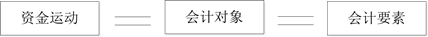 稅務(wù)師會計要素 稅務(wù)師會計要素