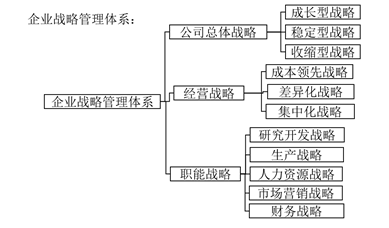 企業(yè)戰(zhàn)略管理體系