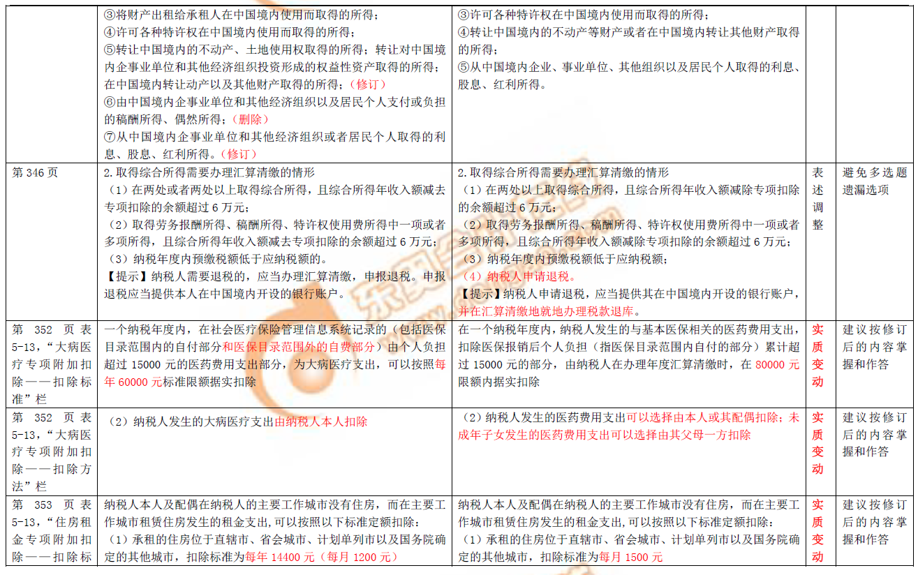 初級(jí)會(huì)計(jì)圖書修訂