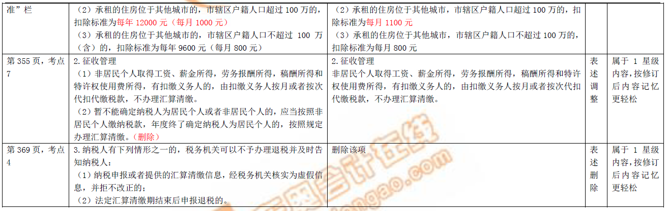 初級(jí)會(huì)計(jì)職稱圖書修訂