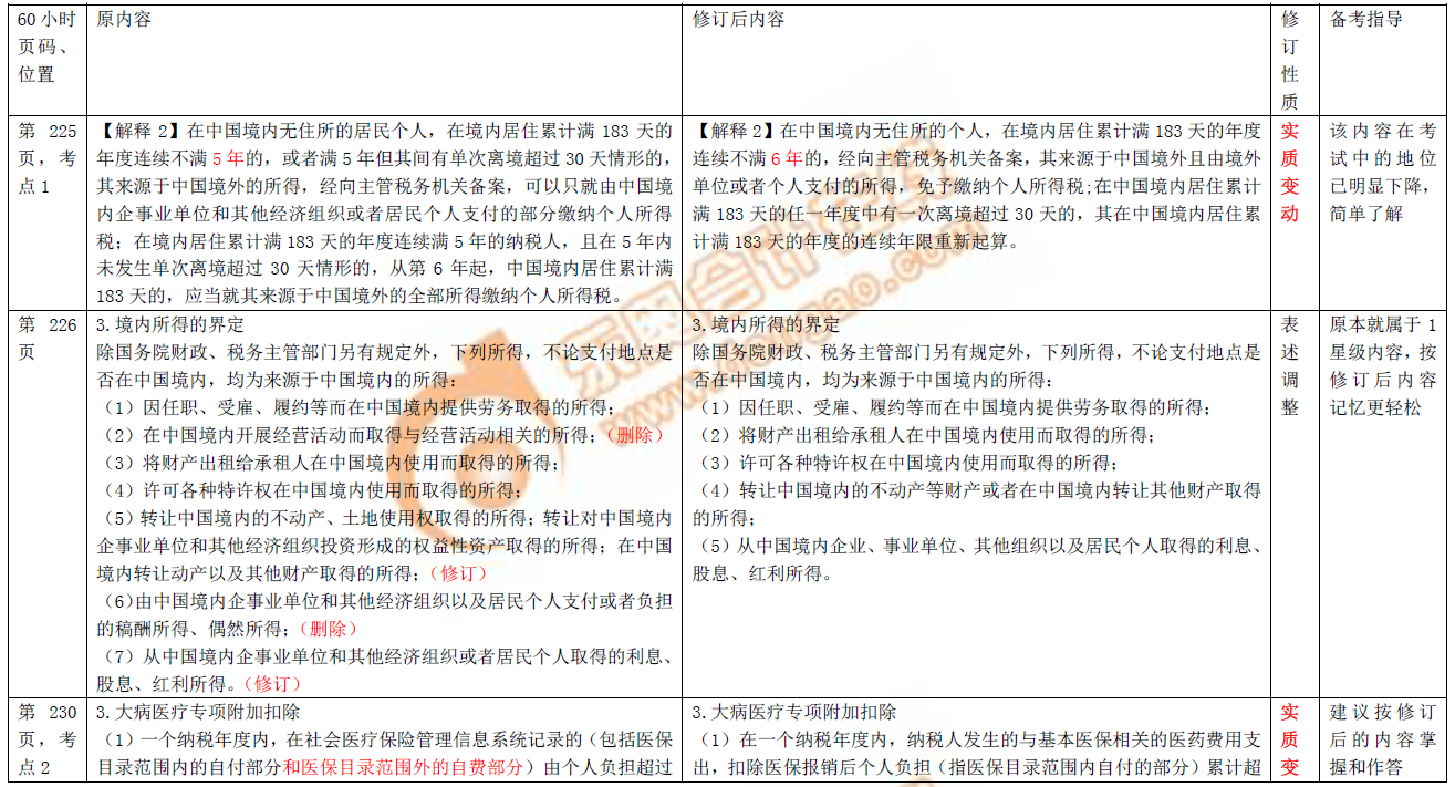 初級(jí)會(huì)計(jì)職稱考試圖書修訂
