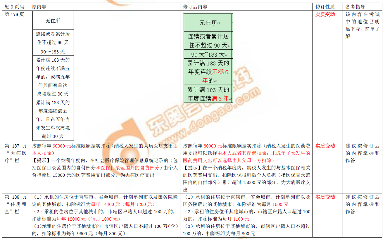 2019初級(jí)會(huì)計(jì)職稱考試圖書修訂