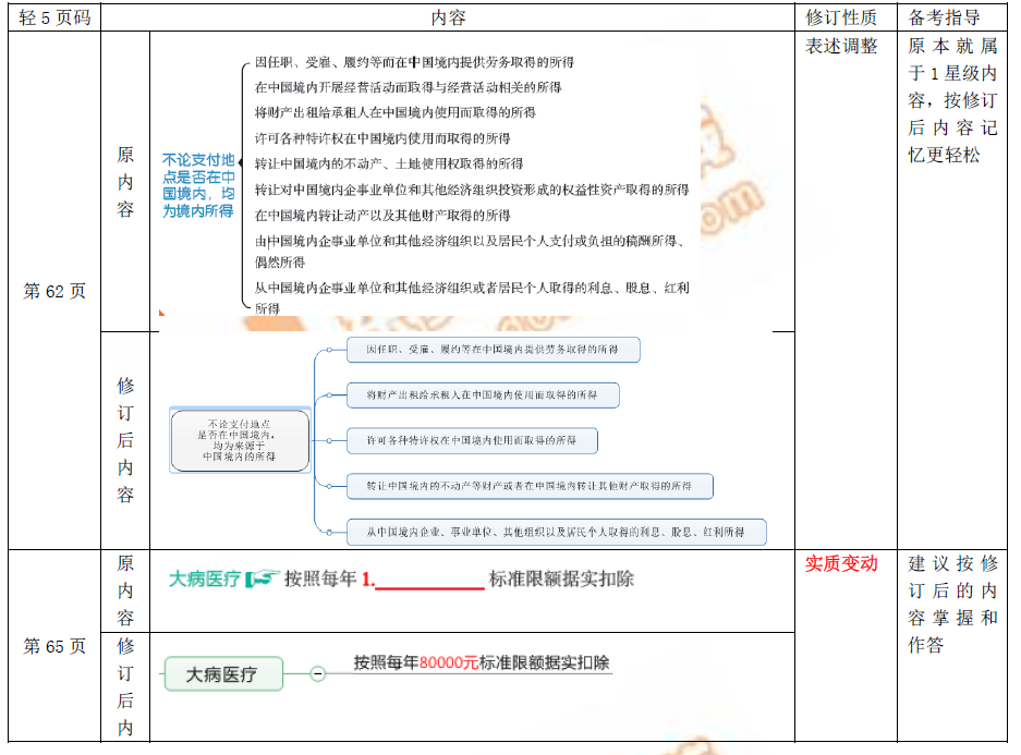 2019年初級(jí)會(huì)計(jì)職稱考試圖書修訂