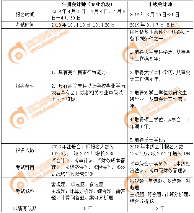 注會(huì)和中級(jí)考情對(duì)比