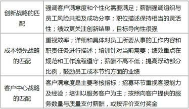 人力資源戰(zhàn)略與不同競(jìng)爭(zhēng)戰(zhàn)略的匹配 人力資源戰(zhàn)略與不同競(jìng)爭(zhēng)戰(zhàn)略的匹配