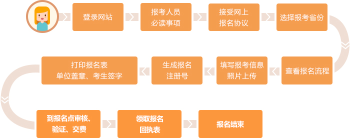 中級會計首次報考流程