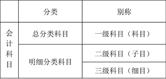 按提供信息的詳細(xì)程度及其統(tǒng)馭關(guān)系分類(lèi)