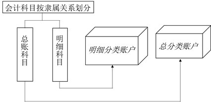 會(huì)計(jì)科目按隸屬關(guān)系劃分