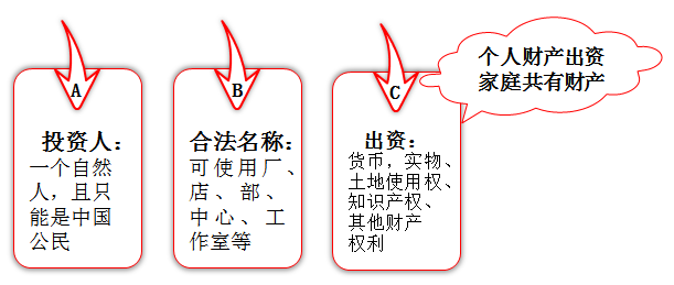 中級經(jīng)濟(jì)法-個人獨(dú)資企業(yè) 中級經(jīng)濟(jì)法-個人獨(dú)資企業(yè)