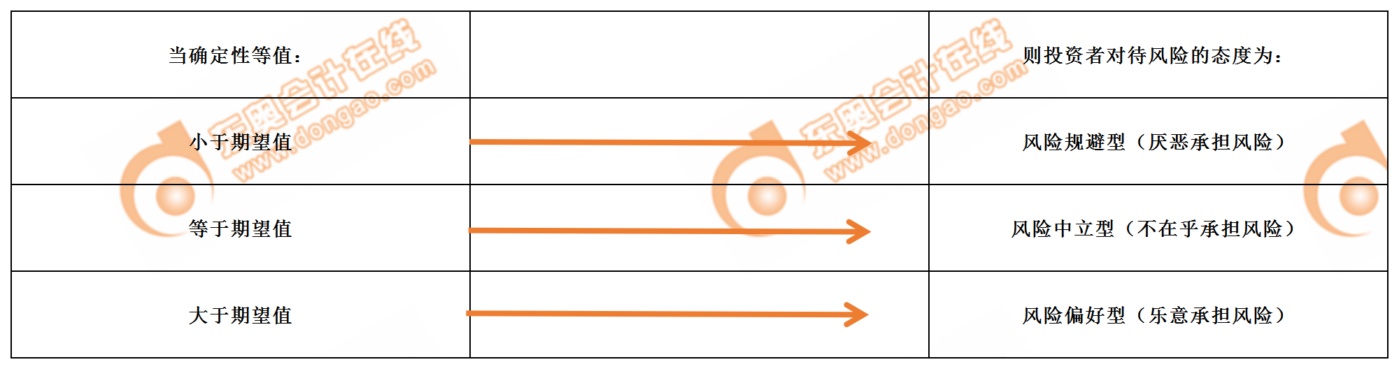 確定性等值與風(fēng)險態(tài)度的關(guān)系