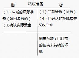 初級(jí)會(huì)計(jì)壞賬準(zhǔn)備