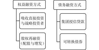 高級會計師《高級會計實務》：企業(yè)融資方式?jīng)Q策