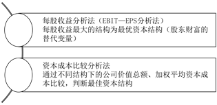 高級會計師《高級會計實務》：資本結(jié)構(gòu)決策方法